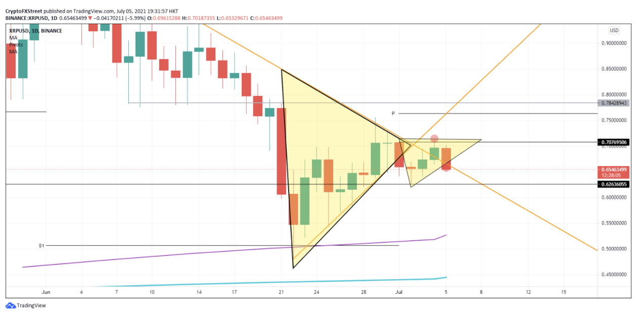 XRP/USD daily chart 